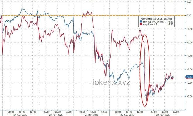 **特朗普关税威胁下的市场动荡：美股、苹果、美债、黄金与比特币的对比**
